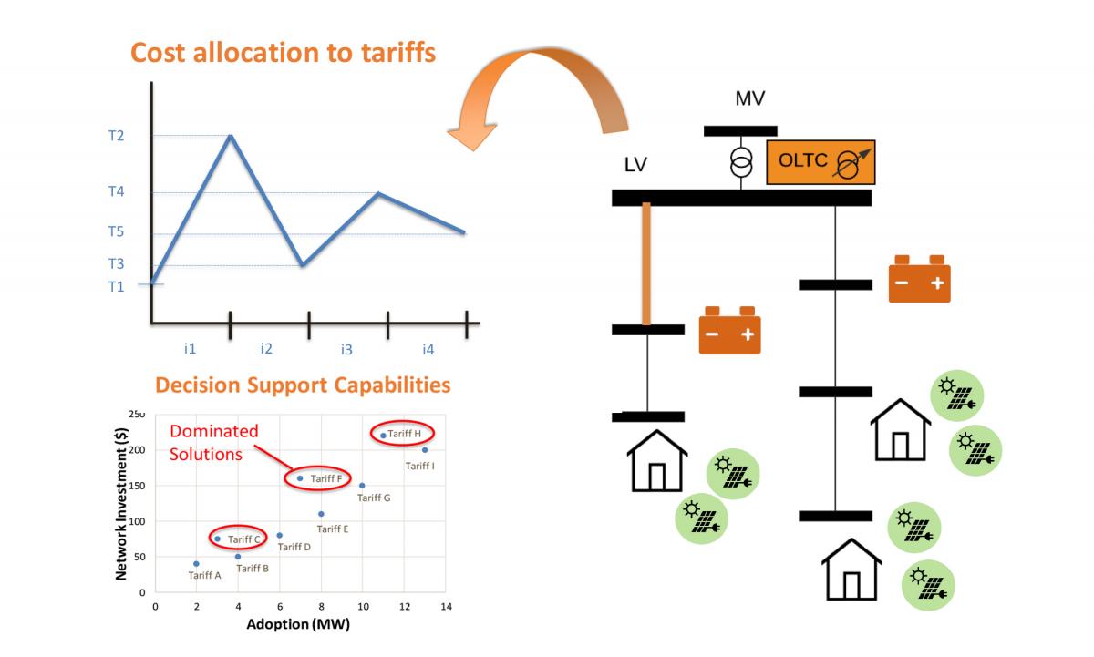 Cost allocation to tariffs