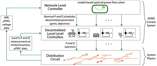 Hierarchical control of DER considering distribution system constraints